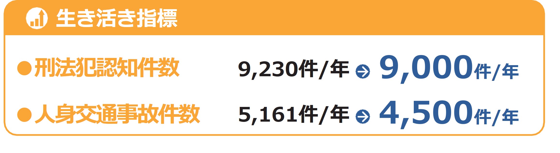 暮らしの安全推進プログラム指標