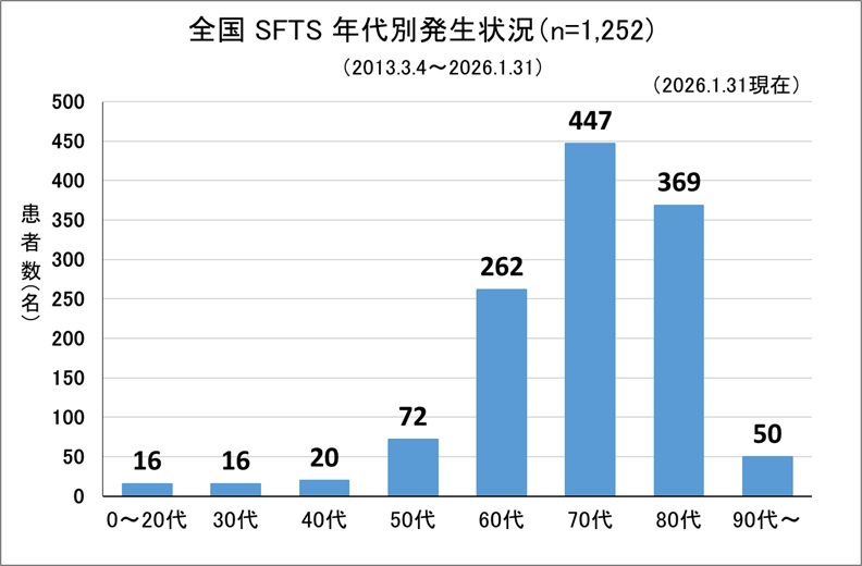 SFTS（全国、年代別）