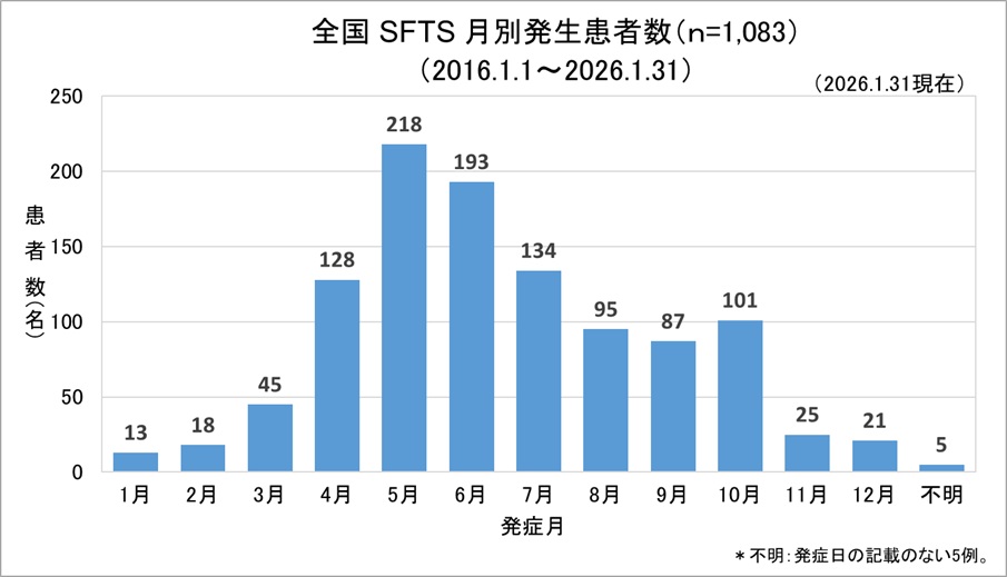 SFTS(全国、月別)