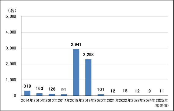 風しん（全国、年次別2014-2025）