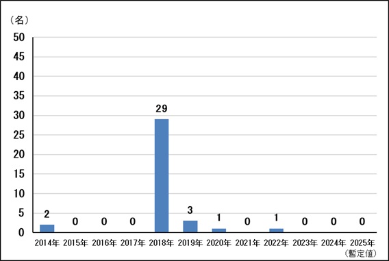 風しん（岡山県、年次別2014-2025）