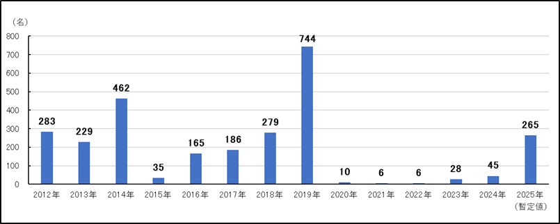 麻しん（全国、年次別2012-2025）
