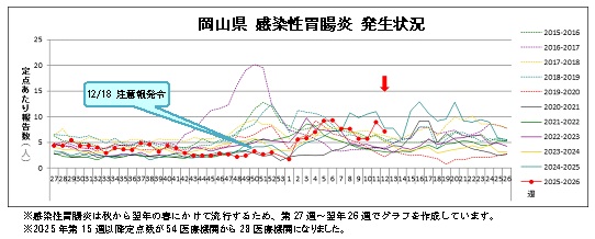 感染性胃腸炎発生状況2025-2026