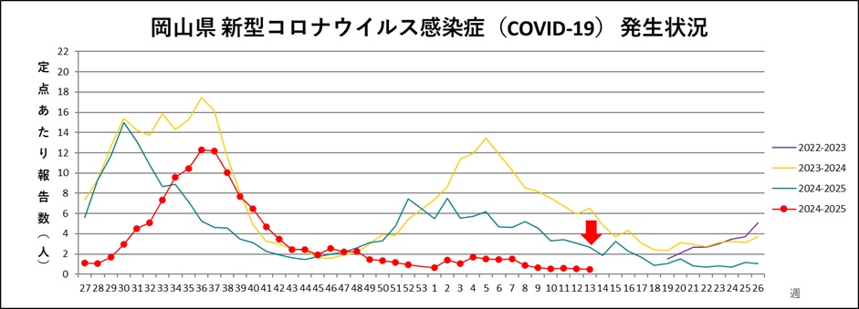 _COVID-19(トレンドグラフ)