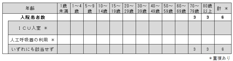 _COVID-19入院サーベイ(各週)