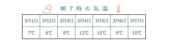 朝7時の気温