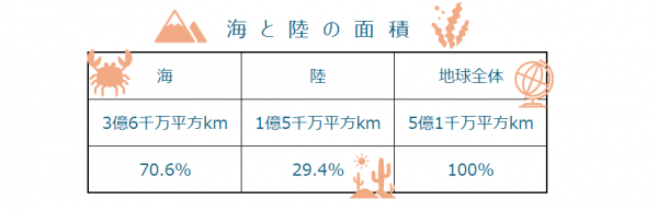 海と陸の面積