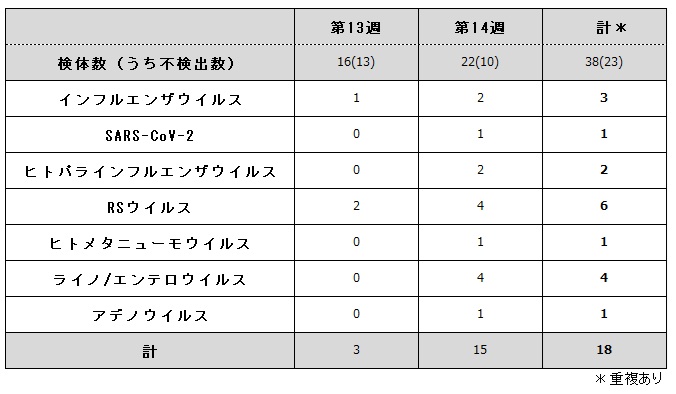 病原体検出状況(ARI)
