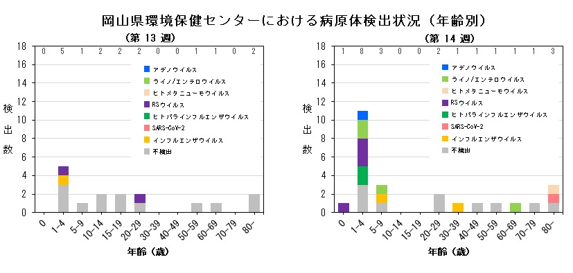 年齢別病原体検出状況(ARI)