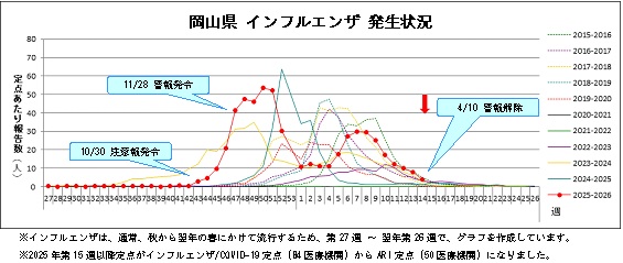 インフルエンザ発生状況