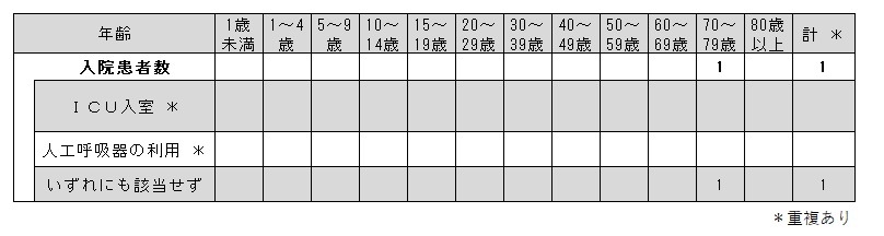 _COVID-19入院サーベイ（各週）