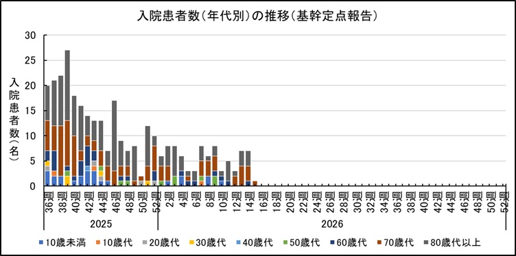 _COVID-19入院サーベイ（年代別推移）