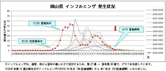インフルエンザ発生状況