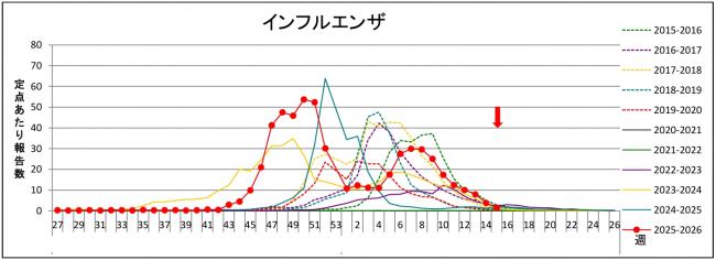 インフルグラフ