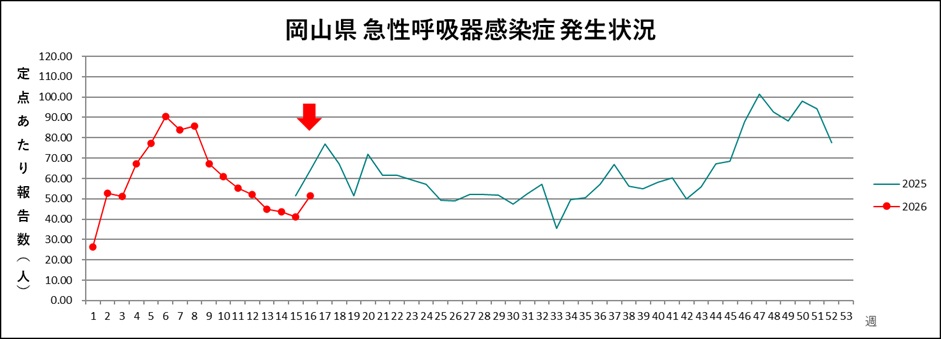 発生状況