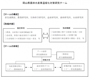 温暖化対策チーム
