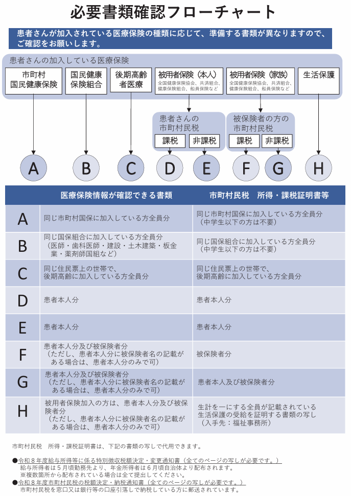 必要書類確認フローチャート