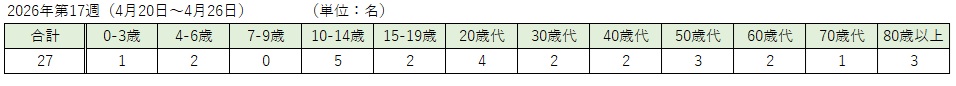 _COVID-19（各週：年齢階級別）
