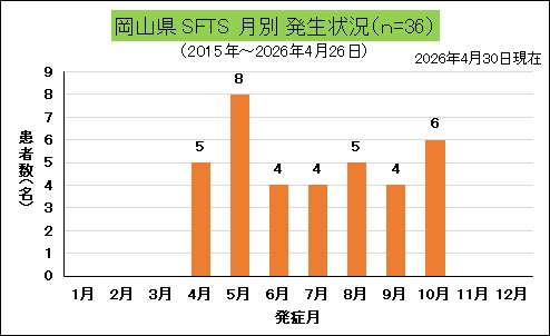 SFTS(岡山県、月別).jpg