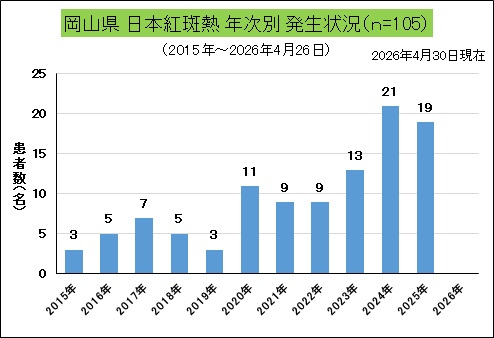 _岡山県年次別発生状況（日本紅斑熱）