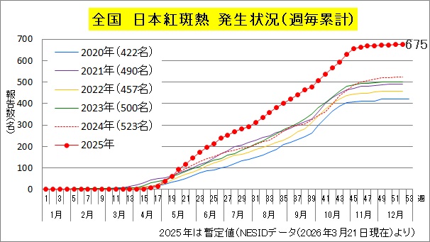 _全国年次別累積発生状況(日本紅斑熱).jpg