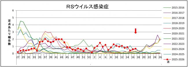 RSウイルスグラフ