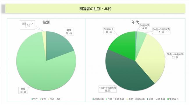 性別、年齢