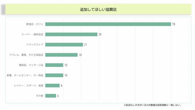 追加してほしい協賛店