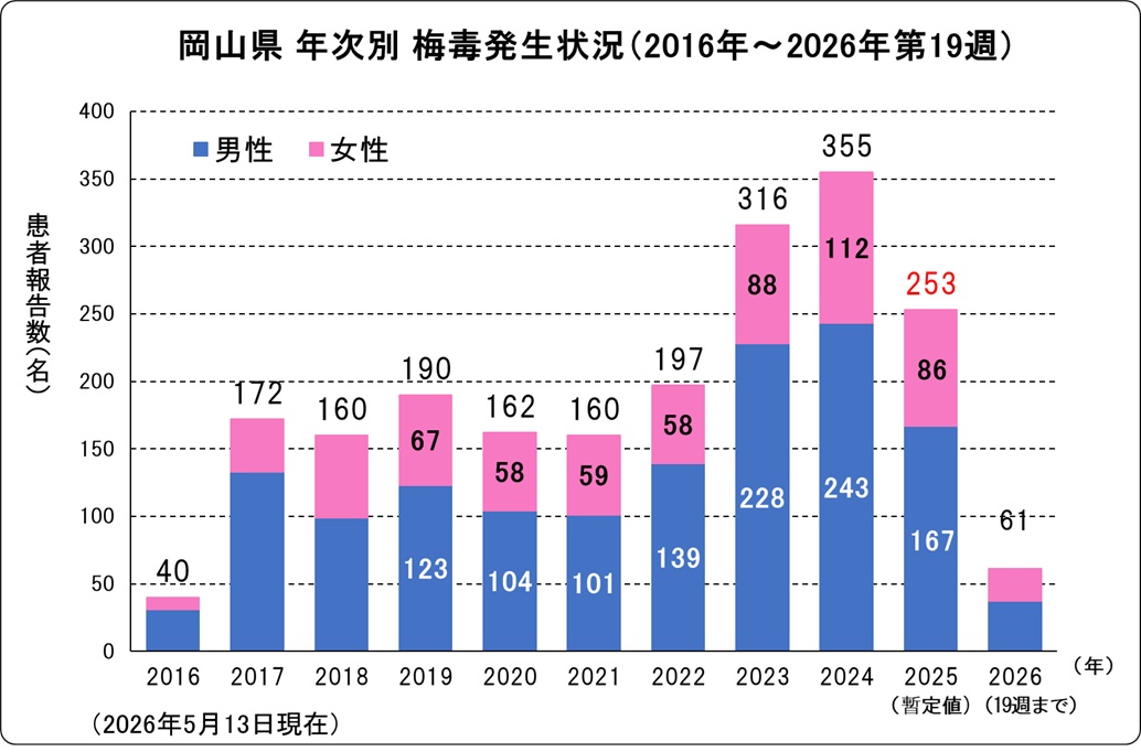 梅毒(岡山県、年次別)