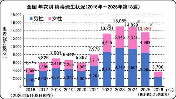 梅毒(全国、年次別)
