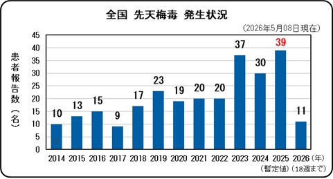 先天性梅毒(全国、年次別)
