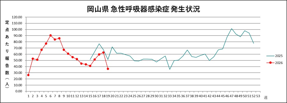発生状況