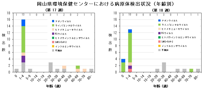 年齢別病原体検出状況(ARI)