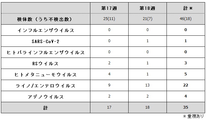 病原体検出状況