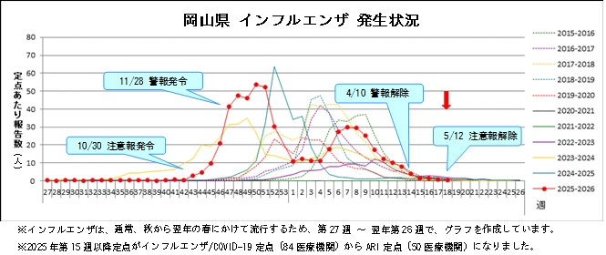 インフルエンザ発生状況