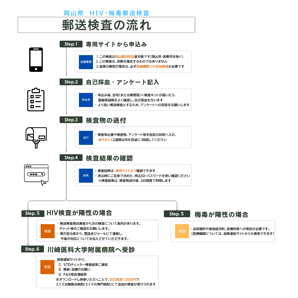 郵送検査の流れ