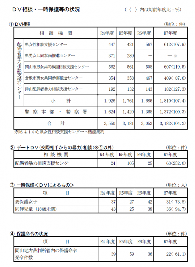 DV相談・一時保護等の状況の表