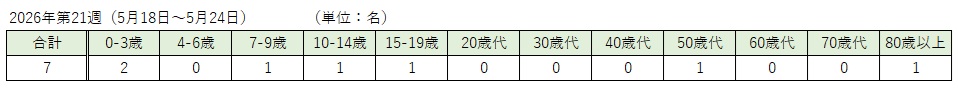 _COVID-19(各週:年齢階級別)