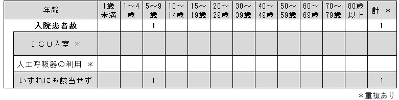 _COVID-19入院サーベイ(各週)