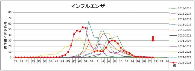 インフルグラフ