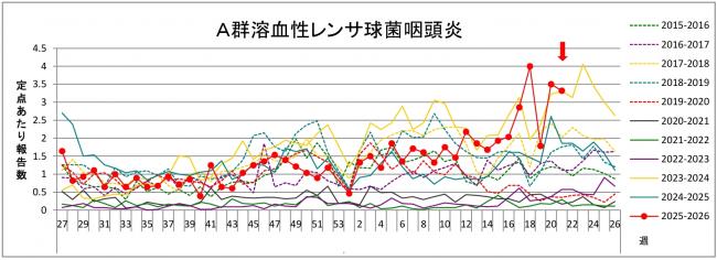 溶連菌グラフ