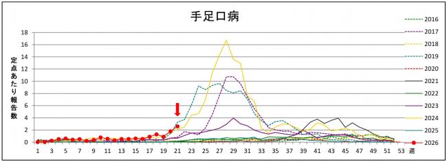 手足口病グラフ