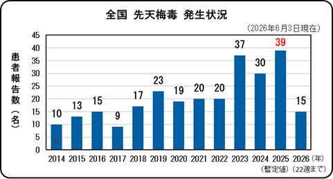 先天性梅毒(全国、年次別)