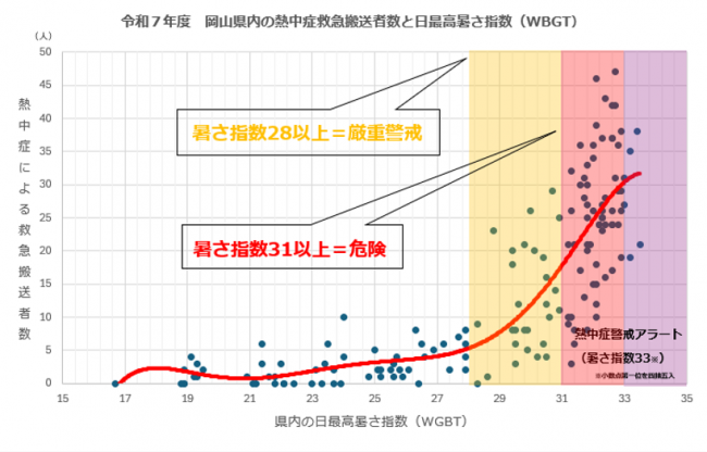 熱中症グラフ