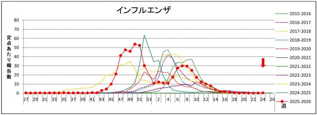 インフルグラフ