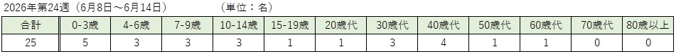 _COVID-19(各週:年齢階級別)