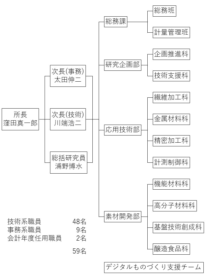 人員・組織