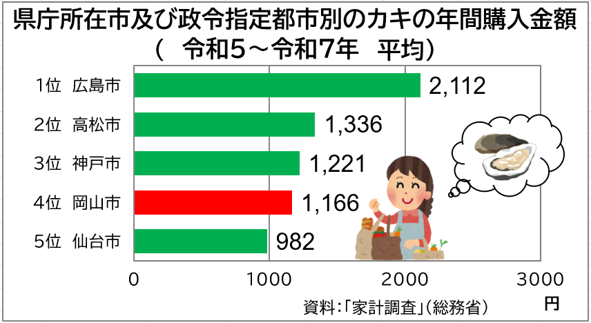 牡蠣