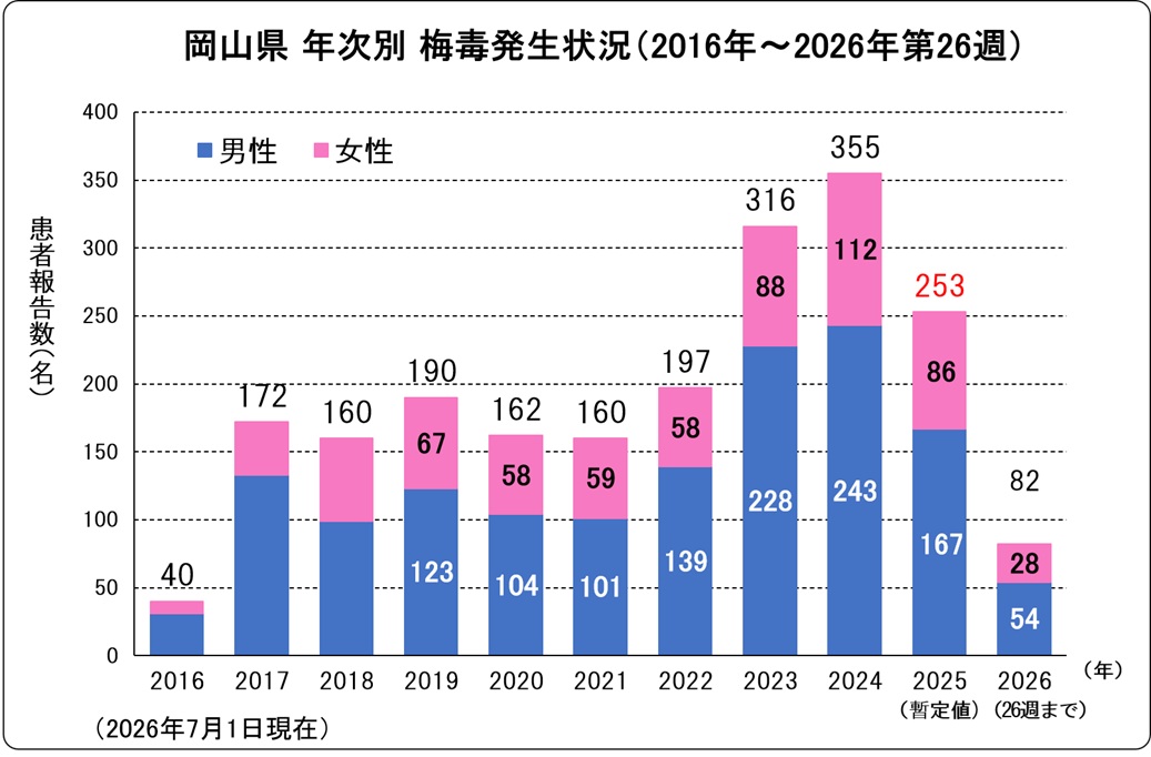 梅毒(岡山県、年次別)