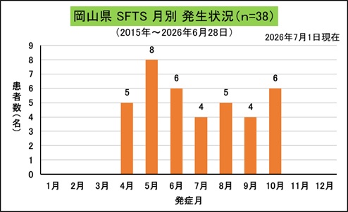 SFTS(岡山県、月別)